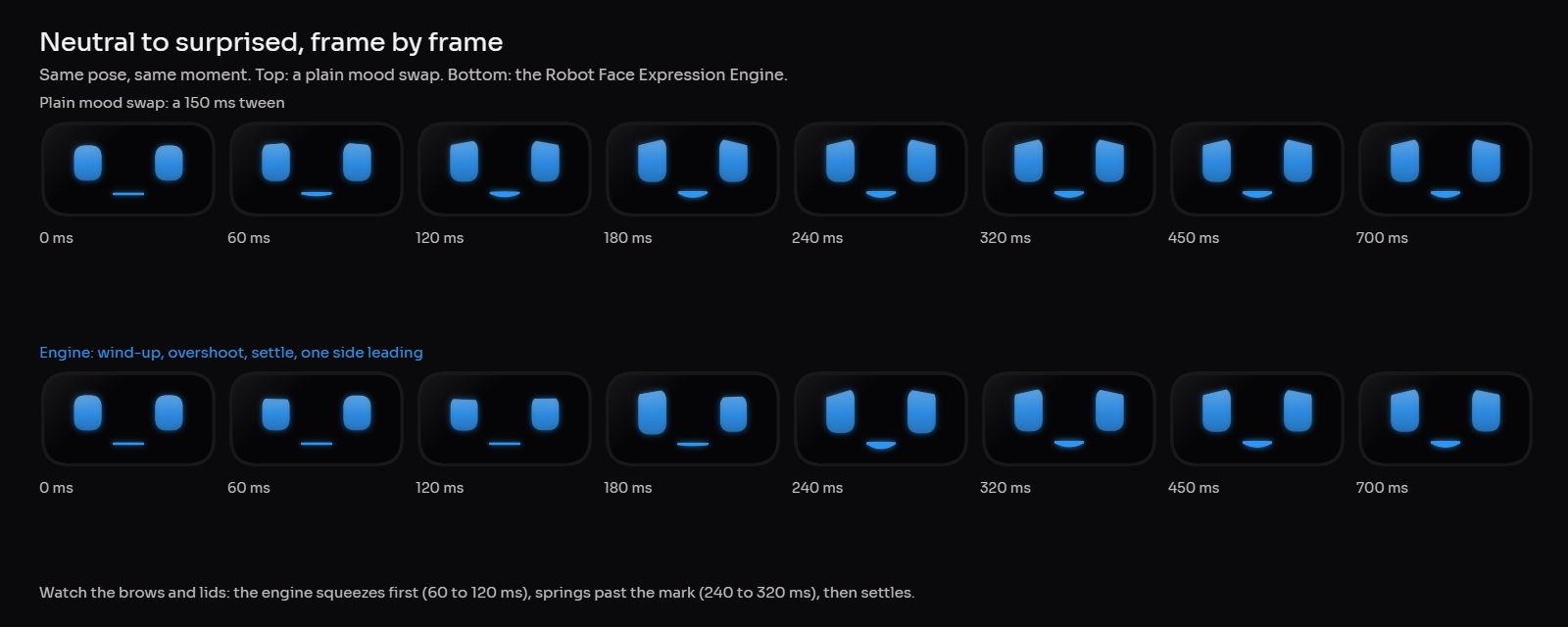 Frame-by-frame comparison of neutral to surprised: the mood swap slides straight to the pose, the engine squeezes first, one side leads, then it springs past the mark and settles